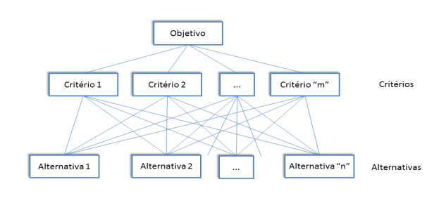 grafo de multiplas escolhas